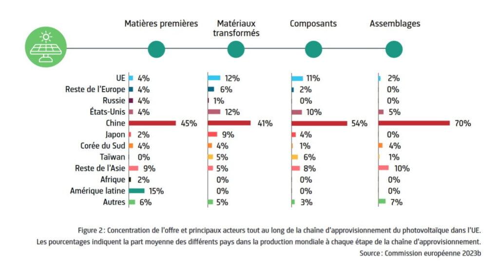 Graphique matériaux critiques