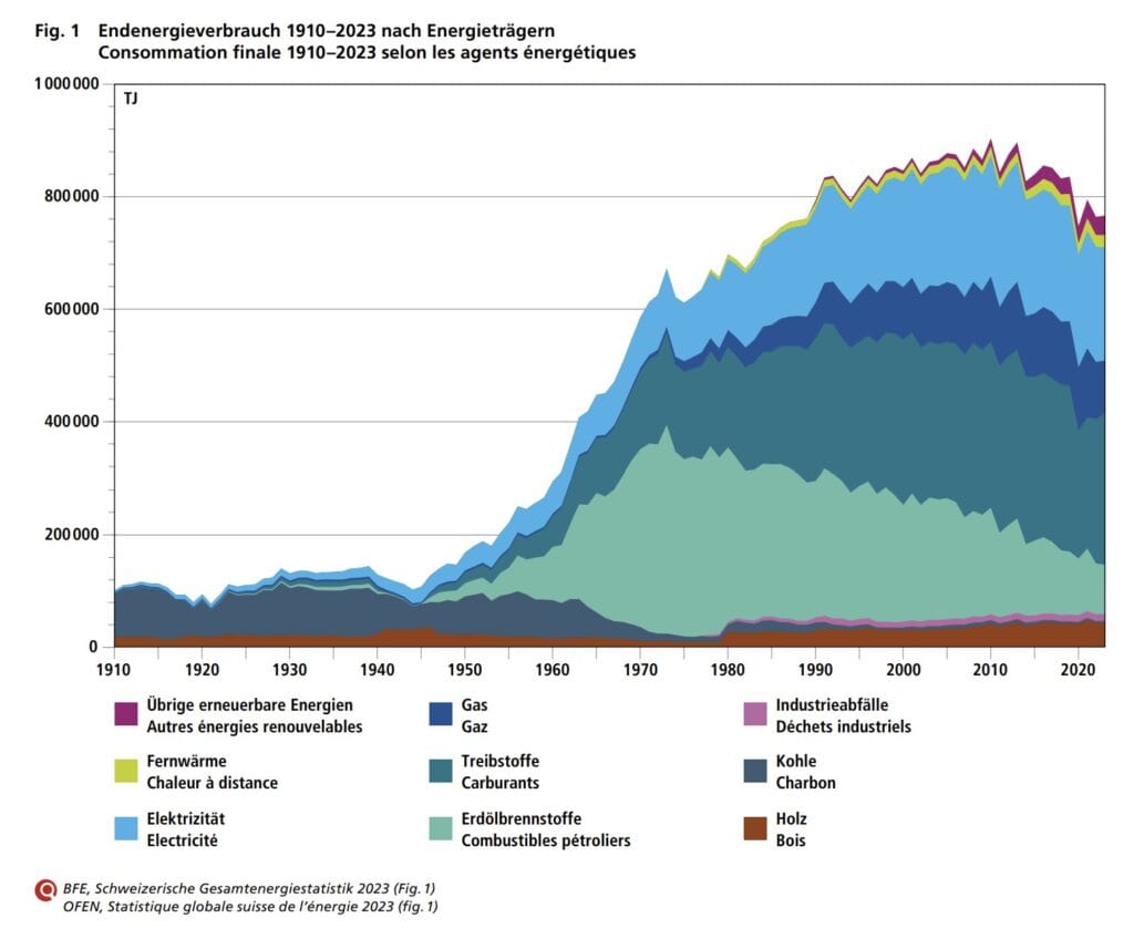 OFEN Consommation d'énergie en Suisse